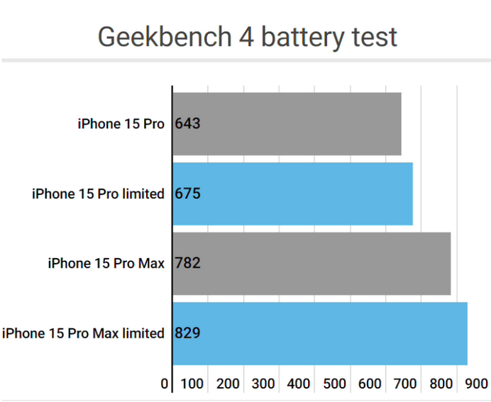 零陵apple维修站iPhone15Pro的ProMotion高刷功能耗电吗