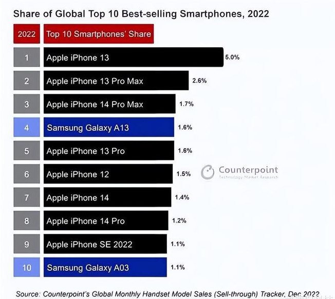 零陵苹果维修分享:为什么iPhone14的销量不如iPhone13? 