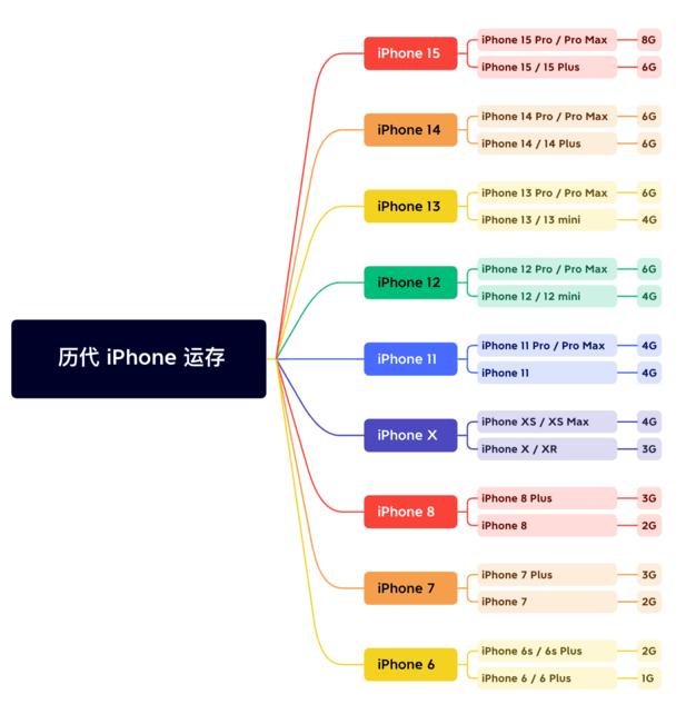 零陵苹果维修网点分享苹果历代iPhone运存汇总 