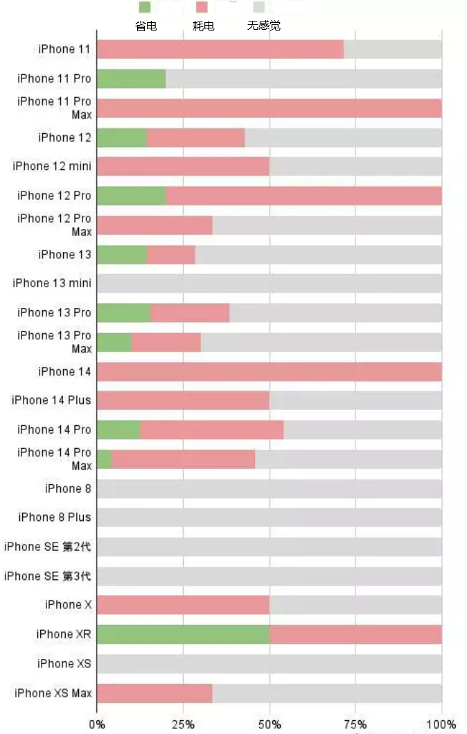 零陵苹果手机维修分享iOS16.2太耗电怎么办？iOS16.2续航不好可以降级吗？ 