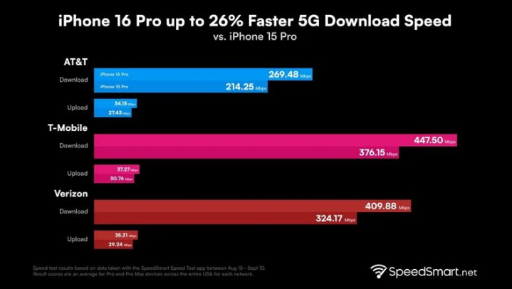 零陵苹果手机维修分享iPhone 16 Pro 系列的 5G 速度 