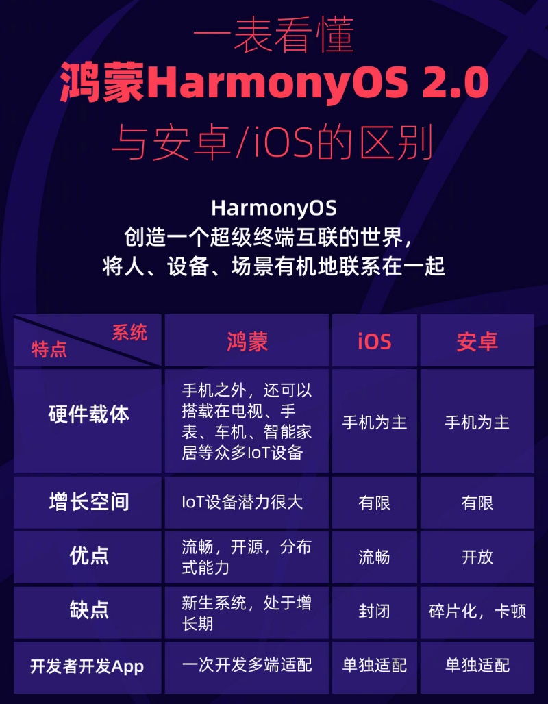 零陵苹果手机维修分享华为鸿蒙 OS 与安卓以及 iOS 都有什么区别 