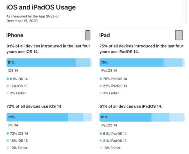 零陵苹果手机维修分享有多少用户更新了 iOS 14 