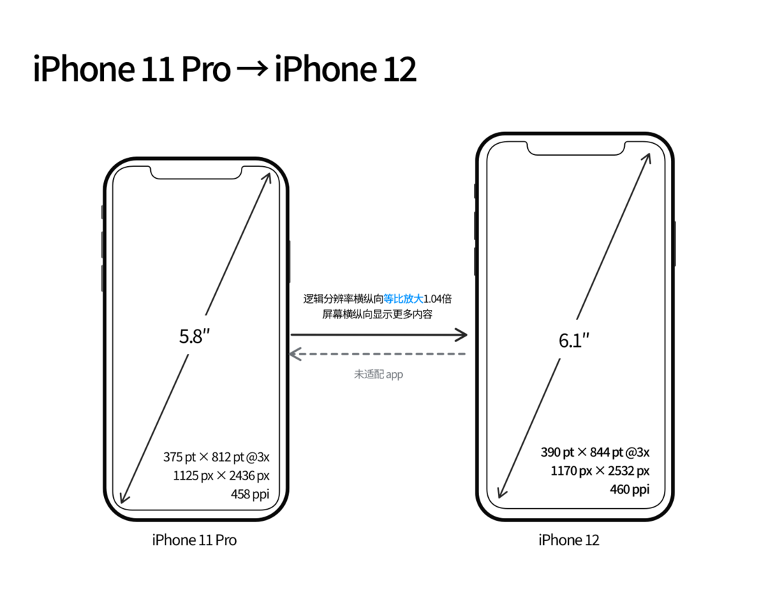 零陵苹果手机维修分享iPhone 12 mini 和 iPhone 12 Pro 的尺寸变化会改变显示内容吗 